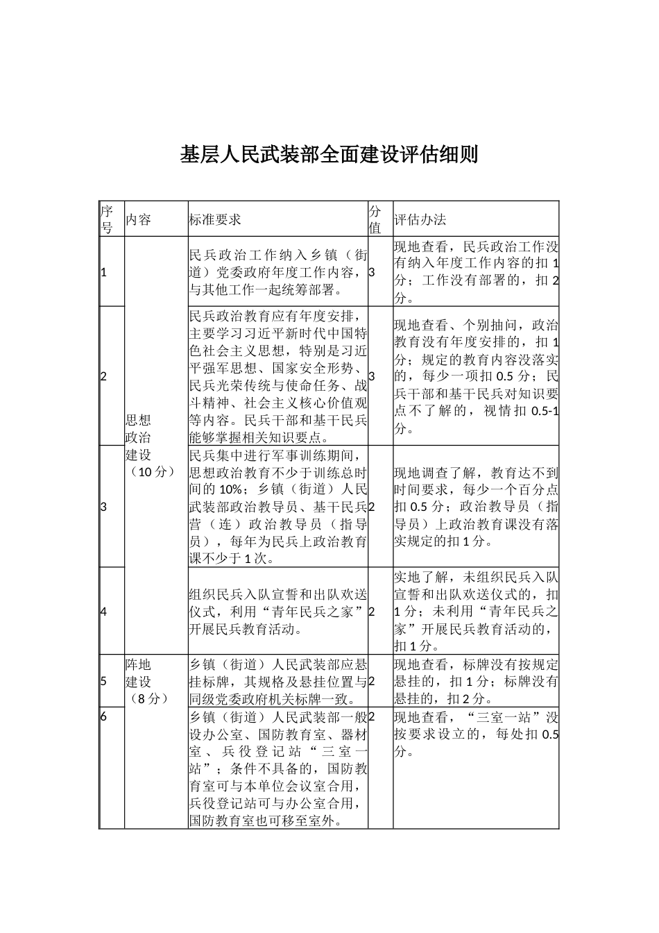 基层人民武装部全面建设评估细则_第1页