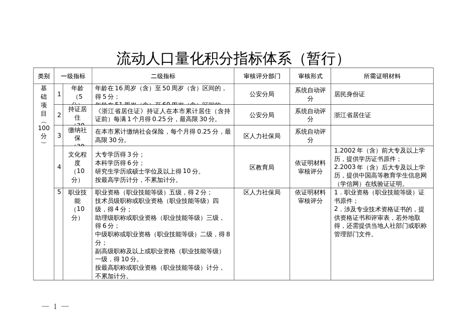 流动人口量化积分指标体系_第1页