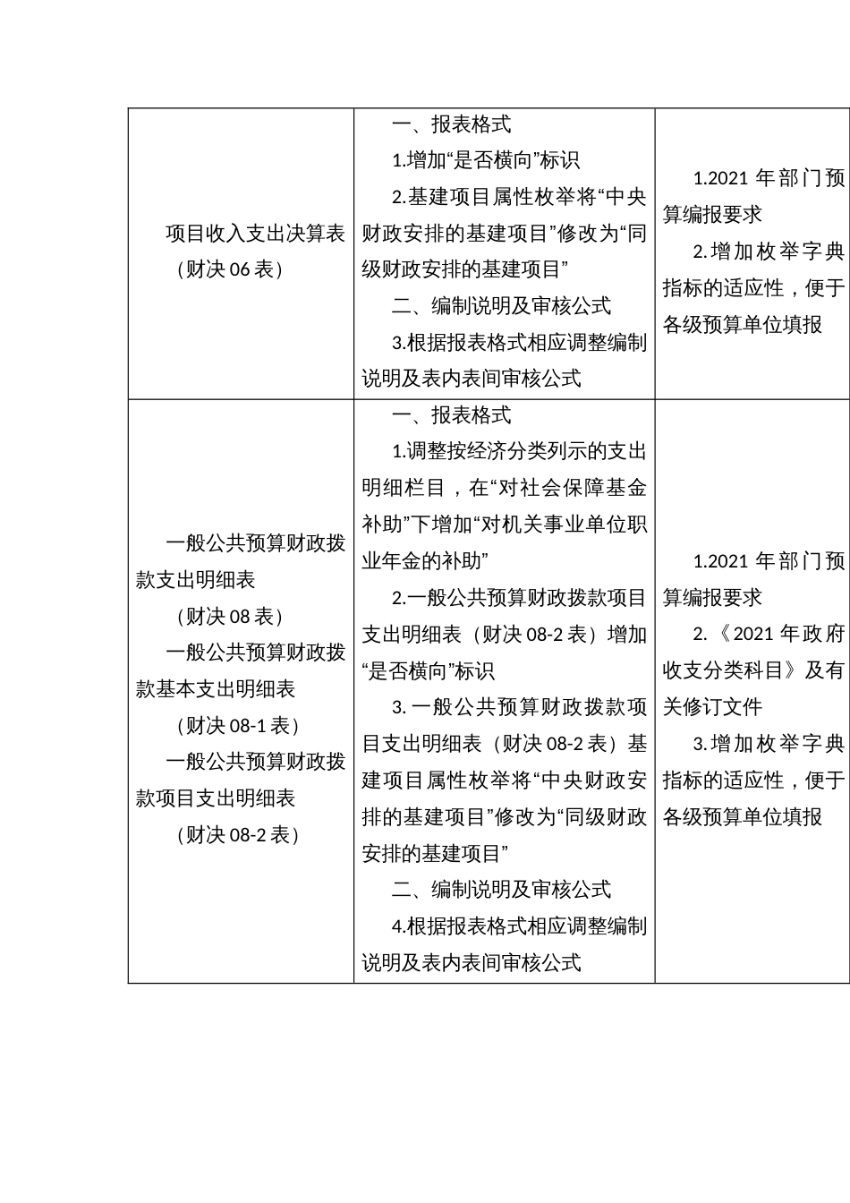 2021年度部门决算报表及相关资料拟变动情况_第2页