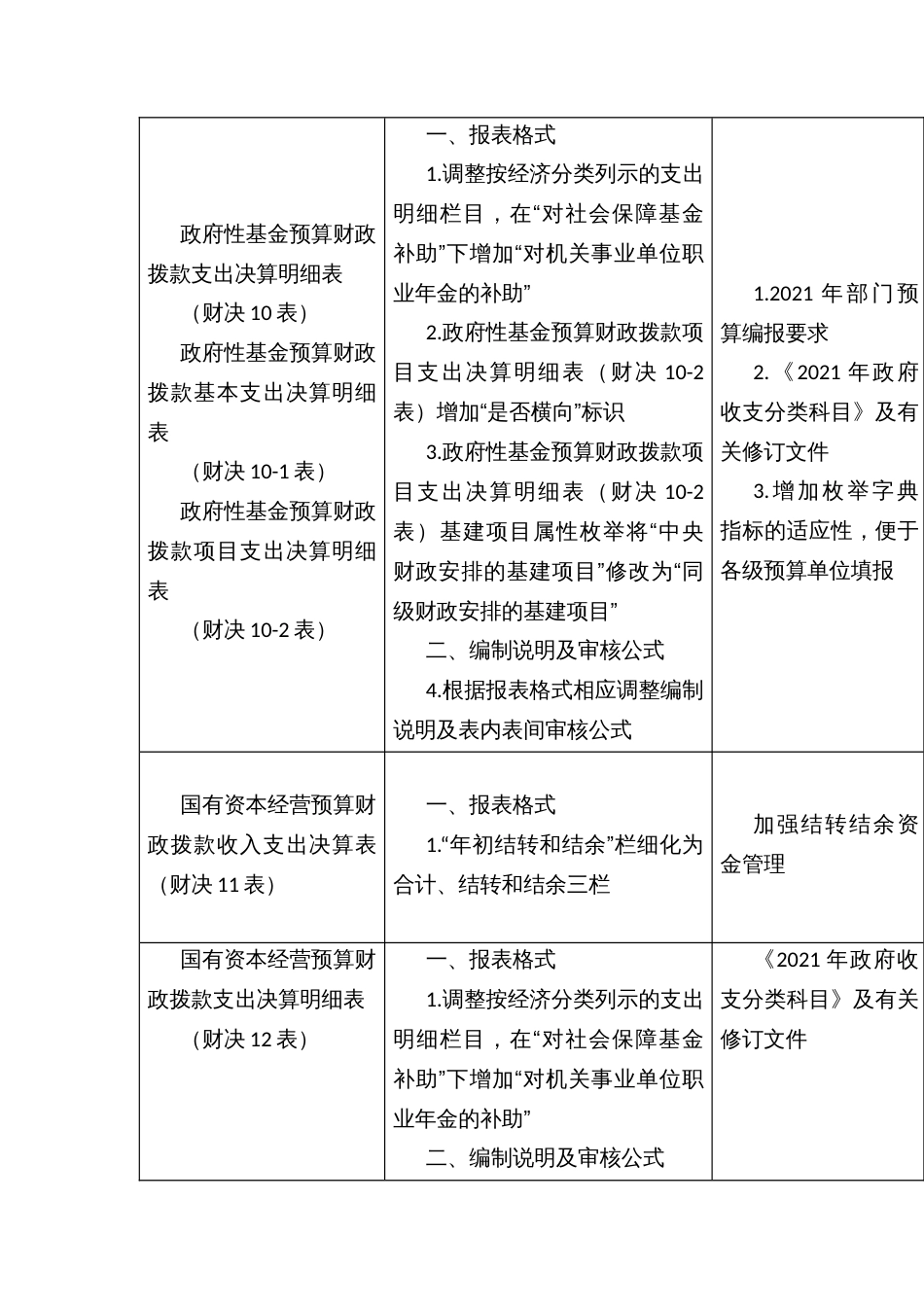 2021年度部门决算报表及相关资料拟变动情况_第3页