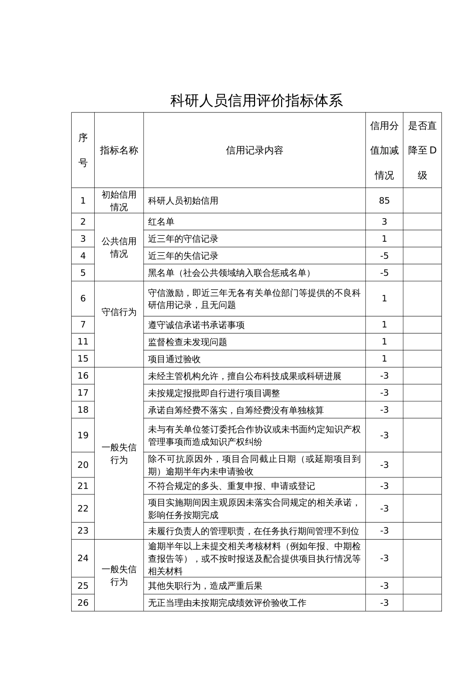 科研人员信用评价指标体系_第1页