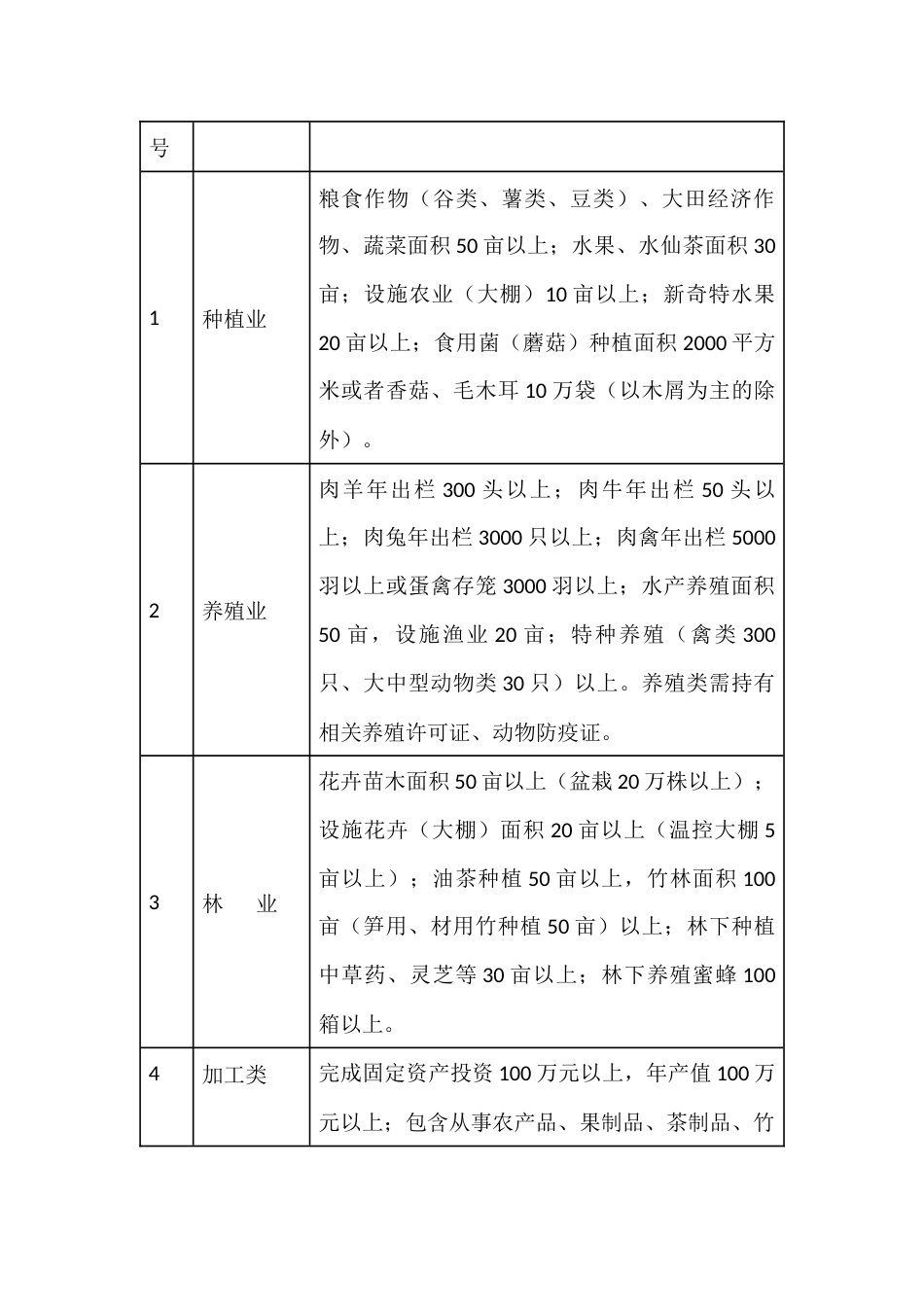 返创业大学生涉农领域生产扶持政策实施办法_第3页