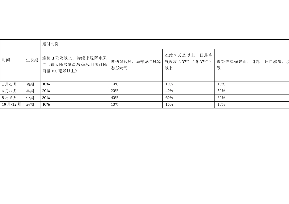 池塘河蟹养殖气象指数保险方案_第3页