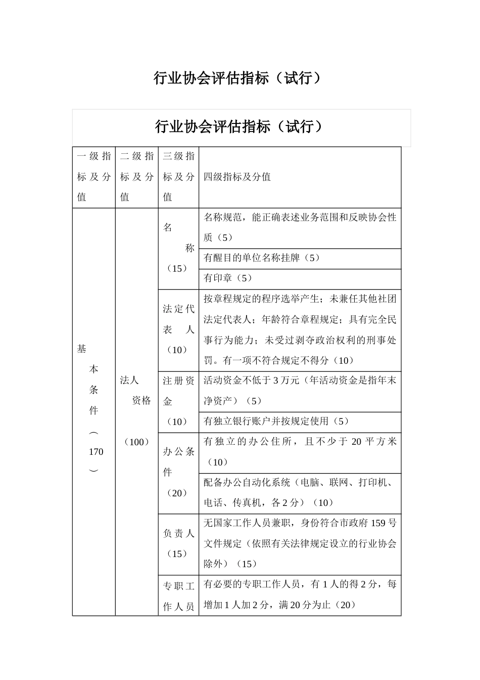 行业协会规范化建设评估指标体系_第1页