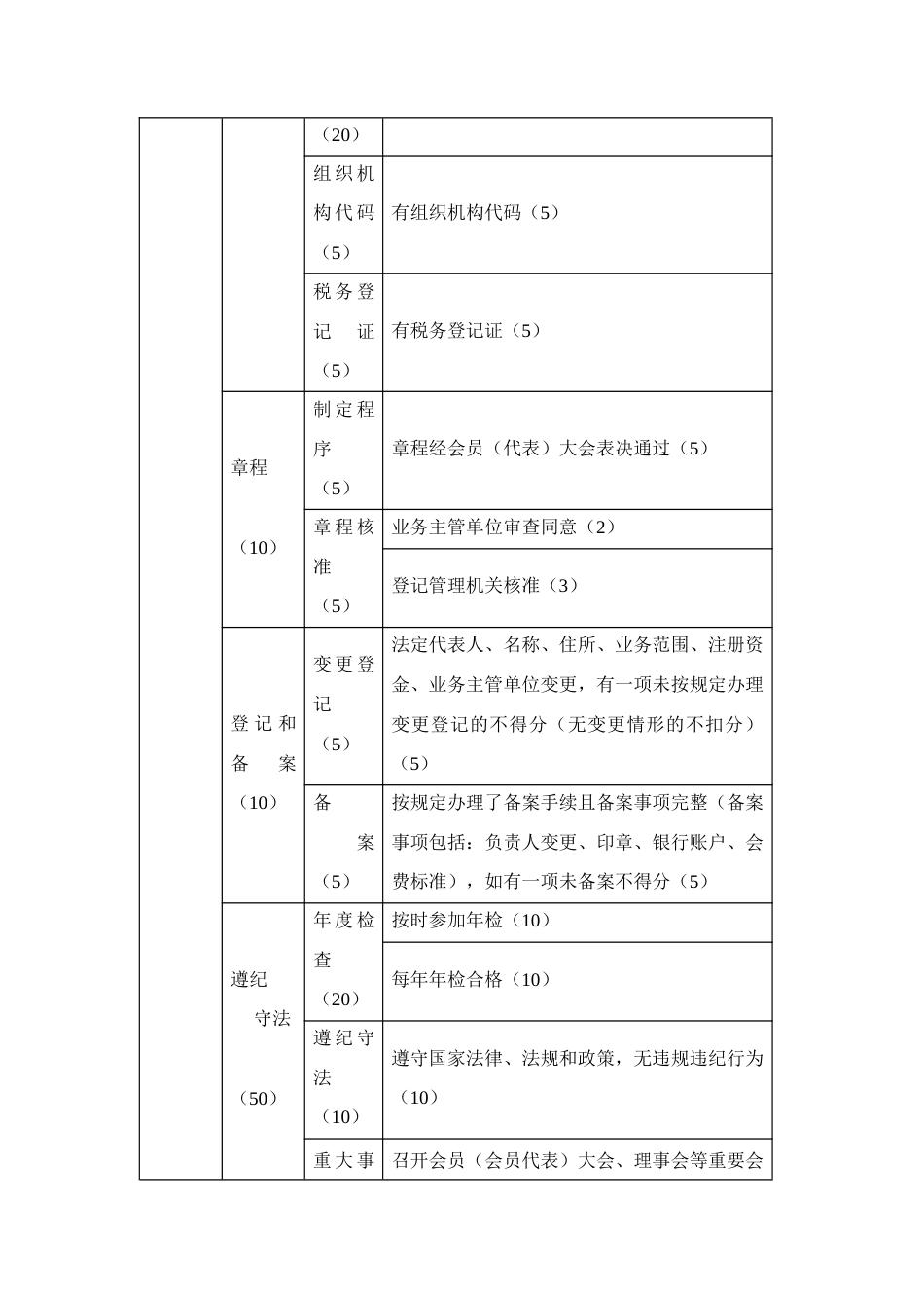 行业协会规范化建设评估指标体系_第2页