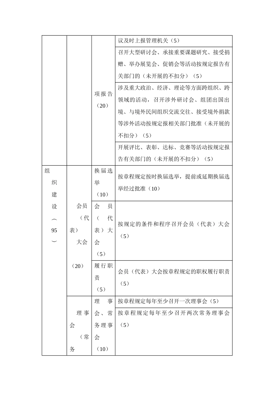 行业协会规范化建设评估指标体系_第3页