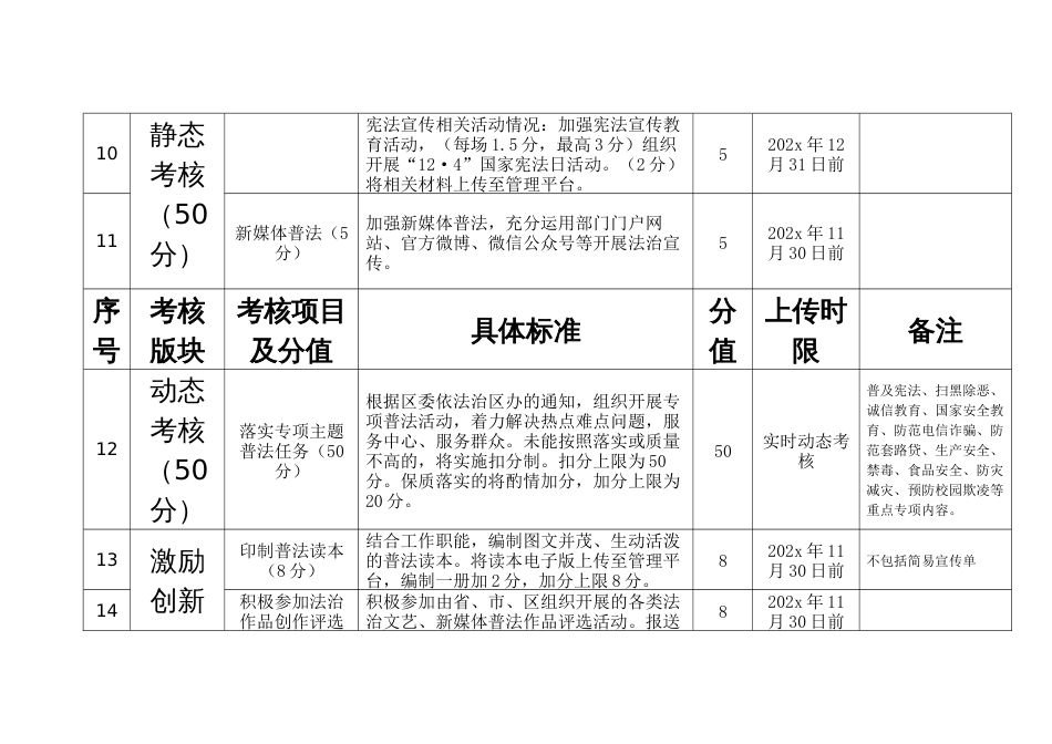 各镇（街）“谁执法谁普法”责任制绩效考核方案_第3页
