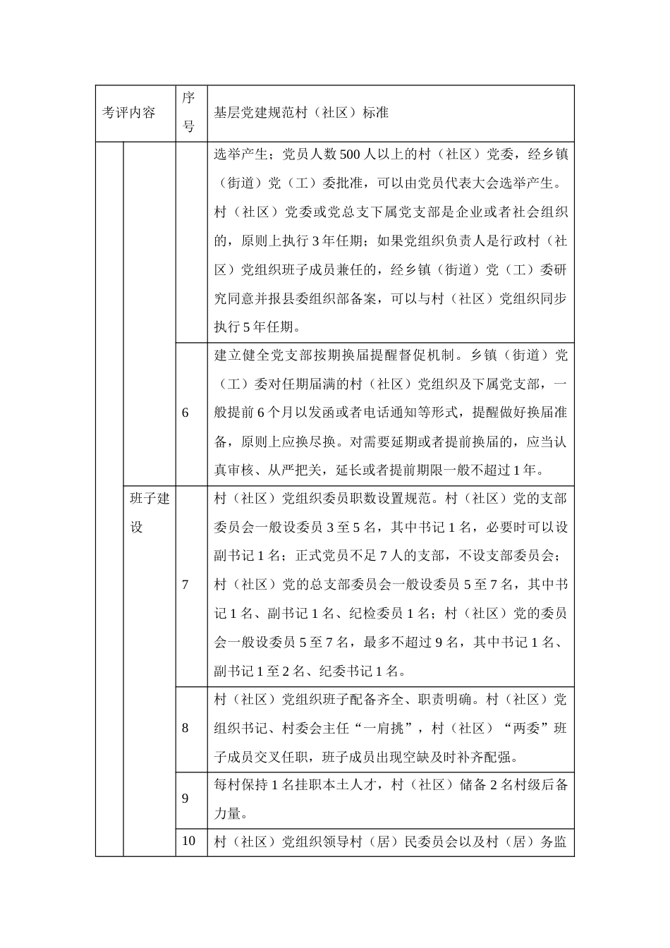 基层党建规范村（社区）基本标准及创建条件_第2页