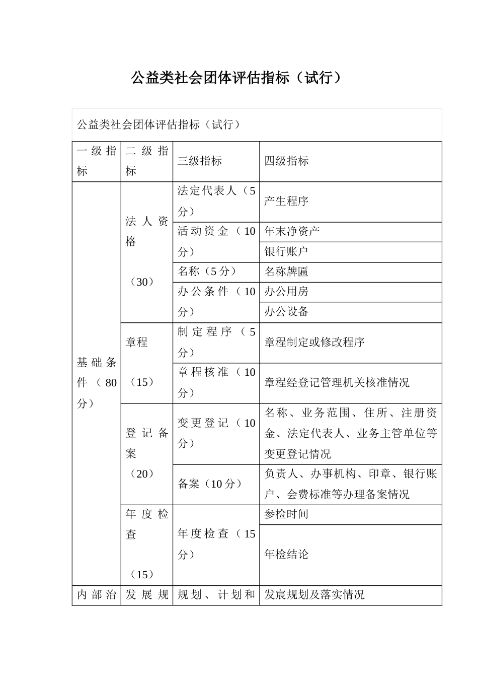 公益类社会团体规范化建设评估指标（试行）_第1页