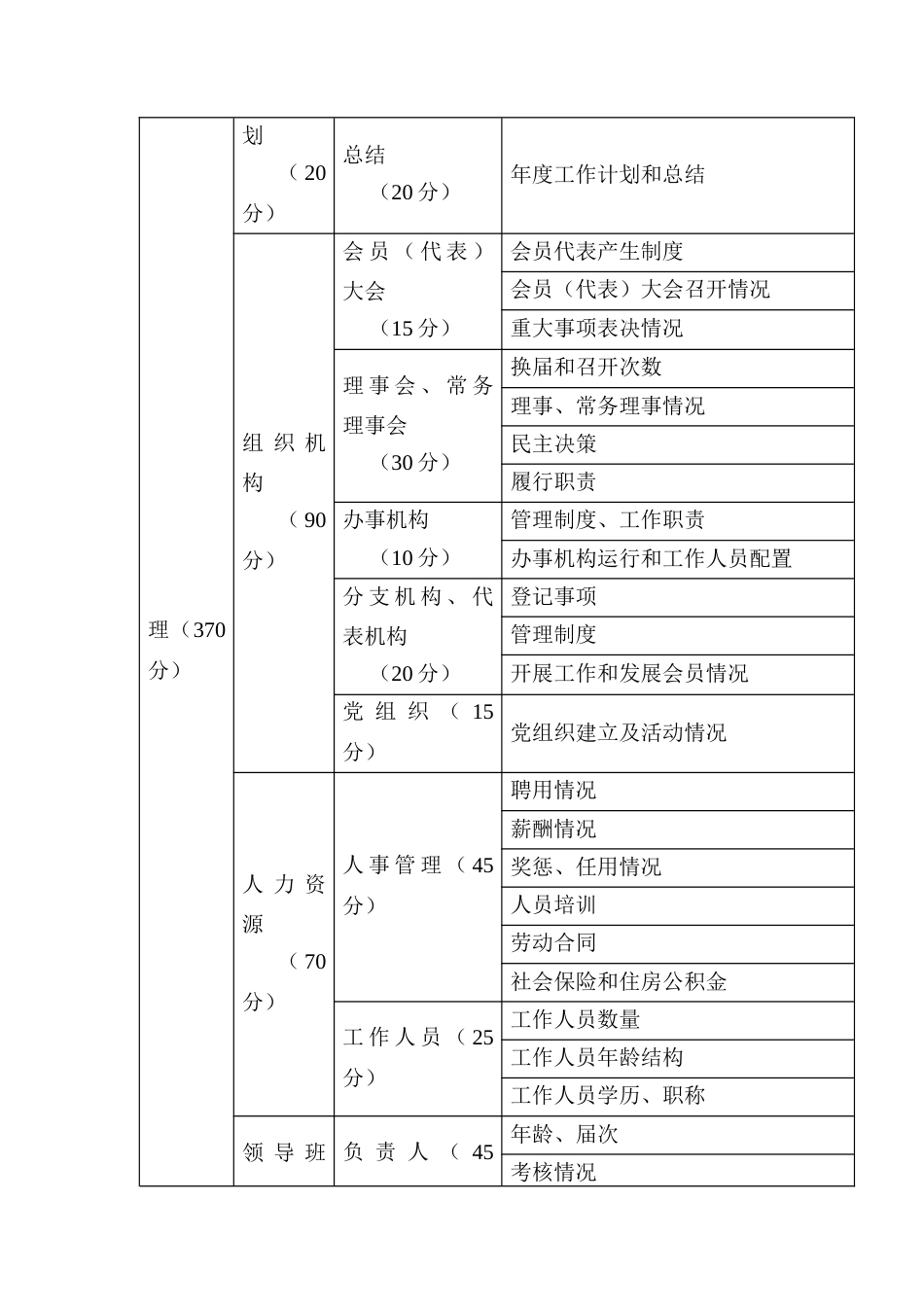 公益类社会团体规范化建设评估指标（试行）_第2页