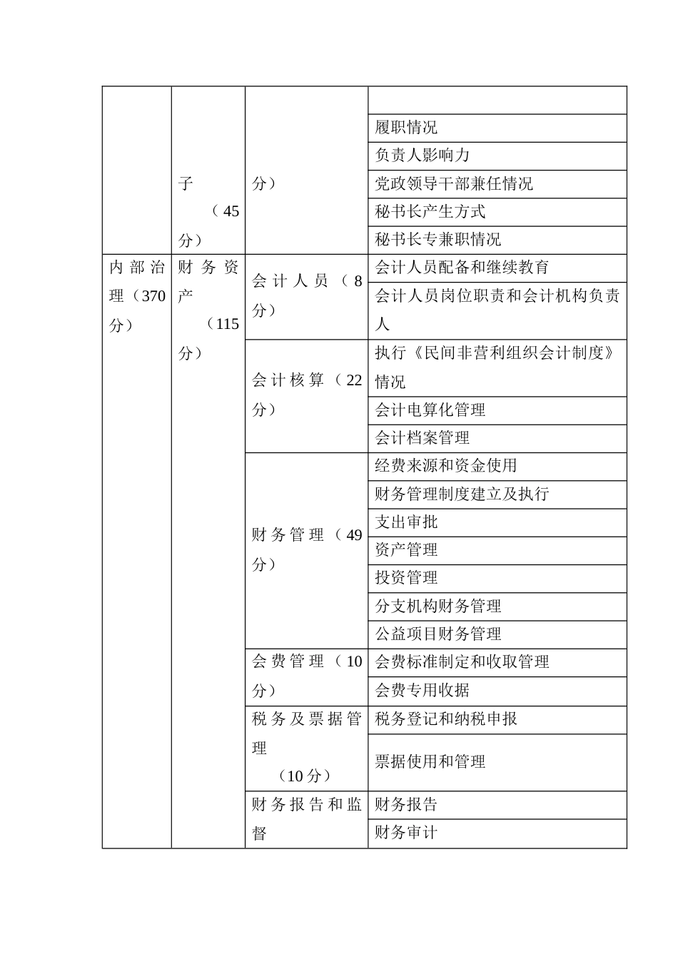 公益类社会团体规范化建设评估指标（试行）_第3页