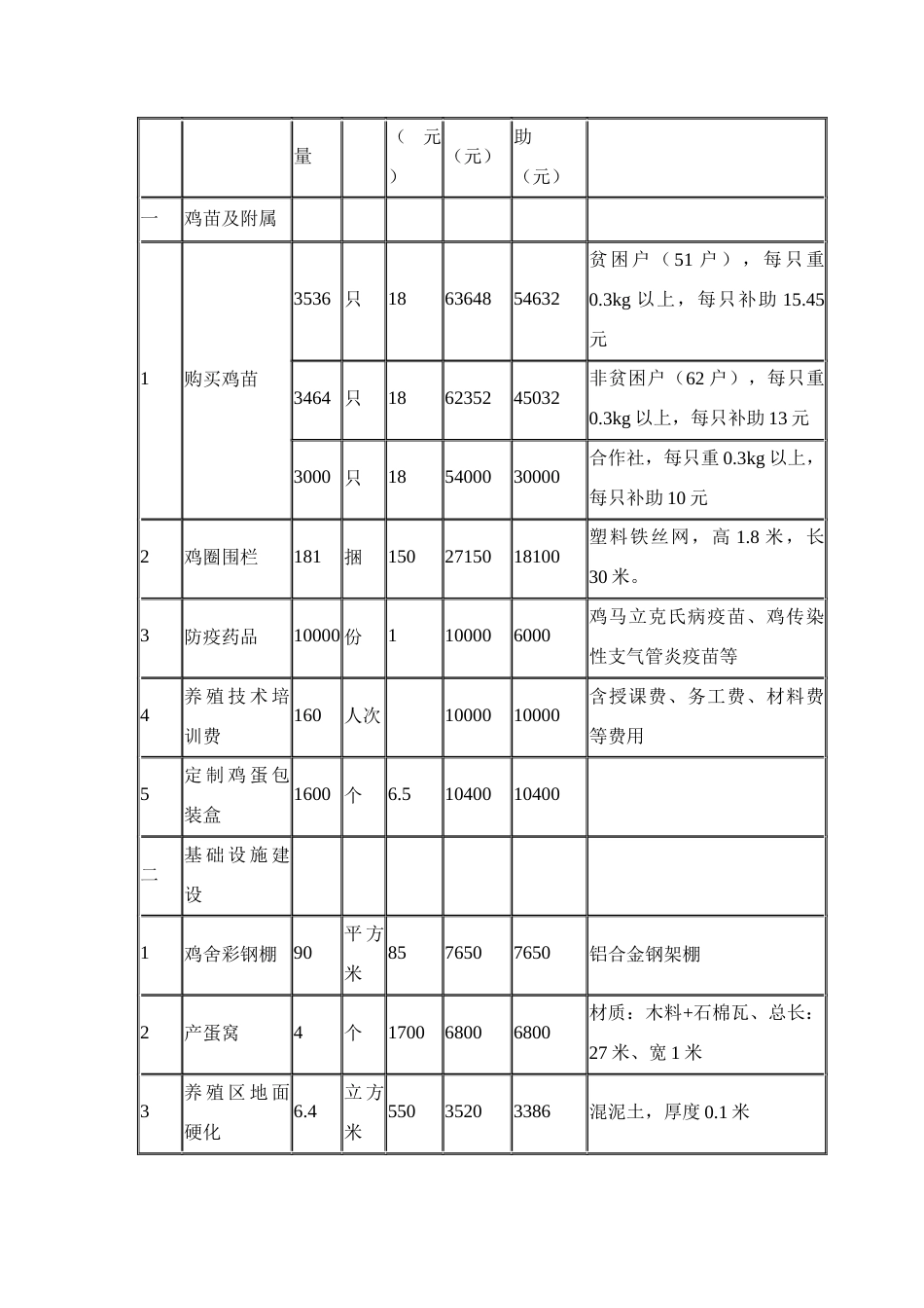 村生态绿壳蛋鸡产业项目实施方案_第3页