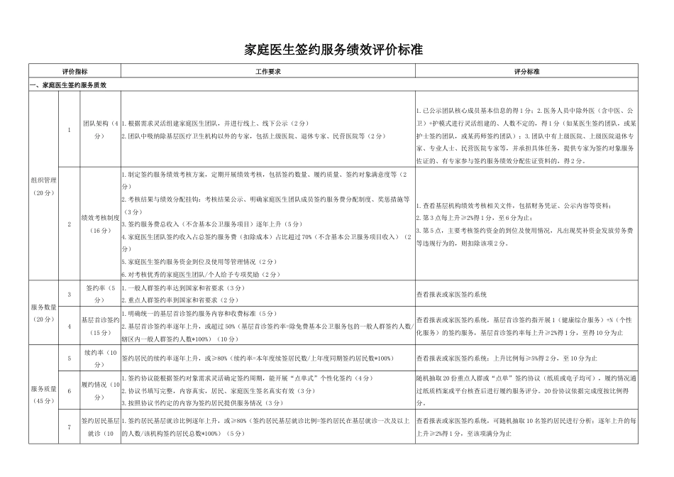 家庭医生签约服务绩效评价标准_第1页