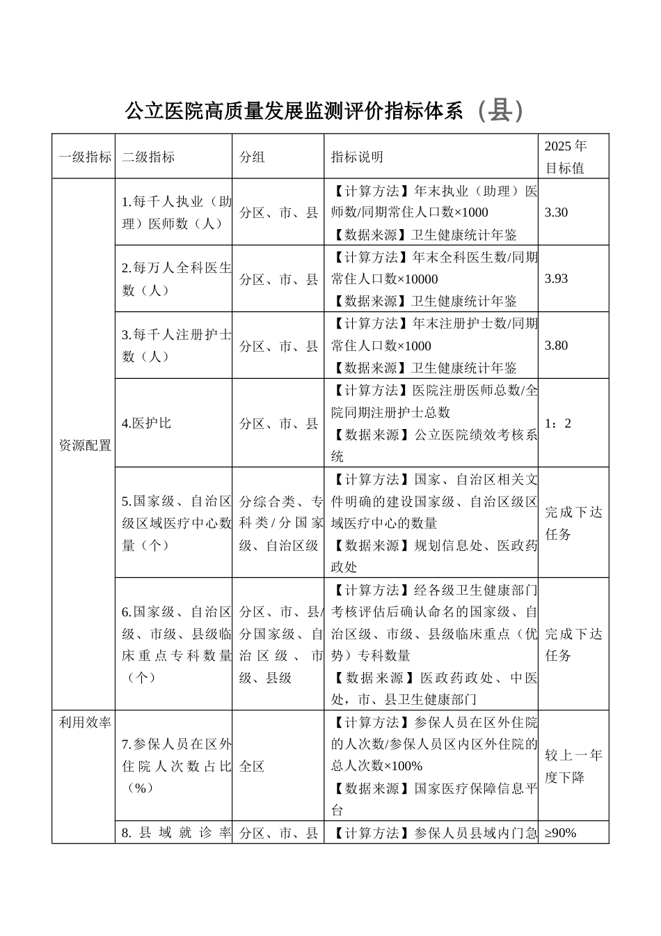 公立医院高质量发展监测评价指标体系（县）_第1页