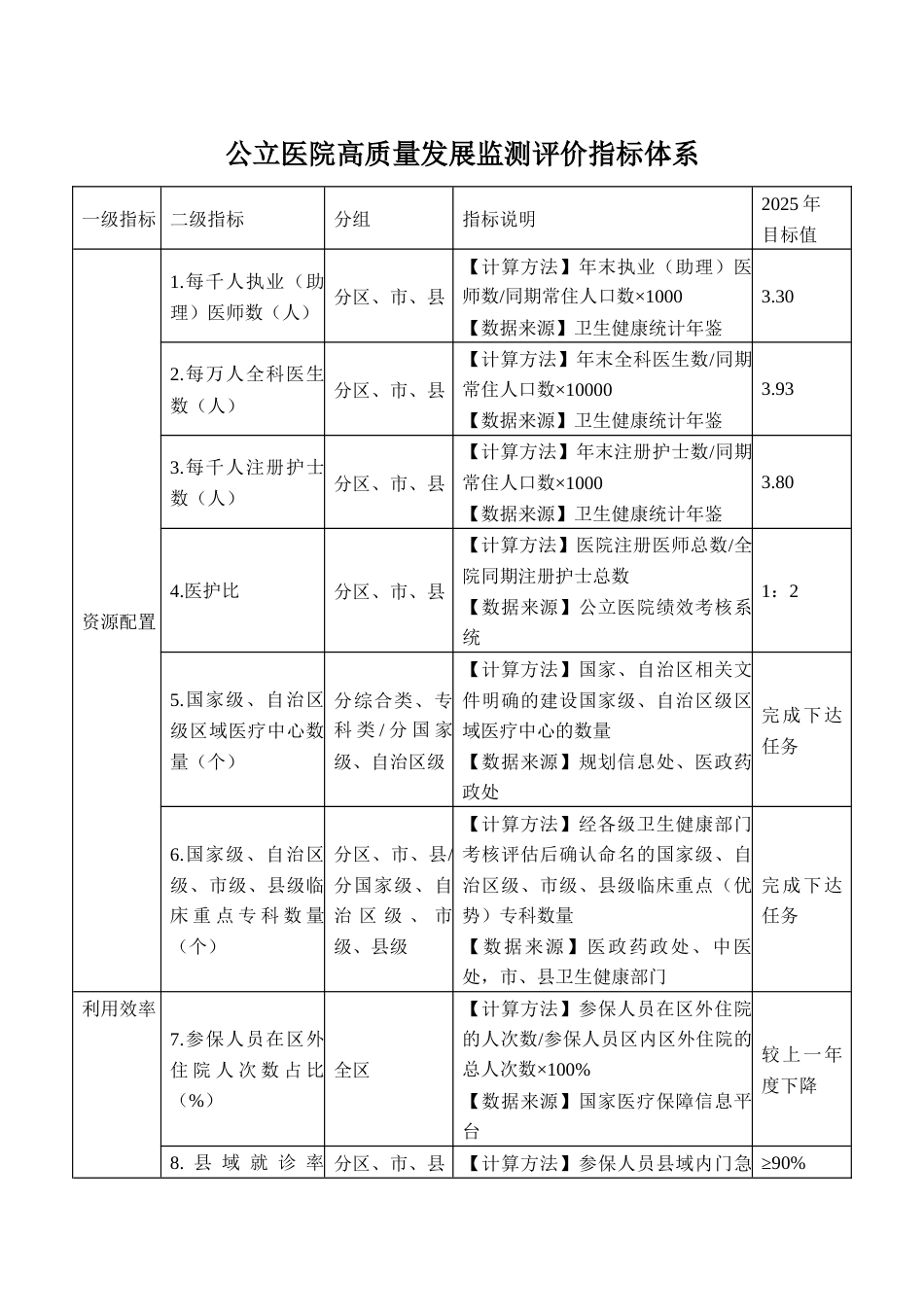 公立医院高质量发展监测评价指标体系_第1页