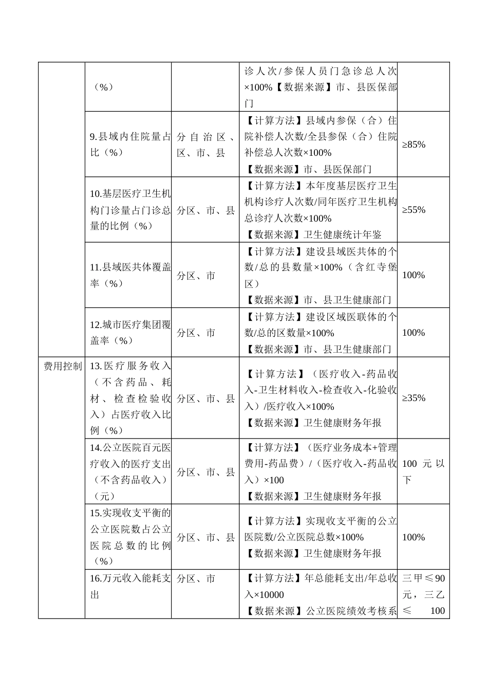 公立医院高质量发展监测评价指标体系_第2页