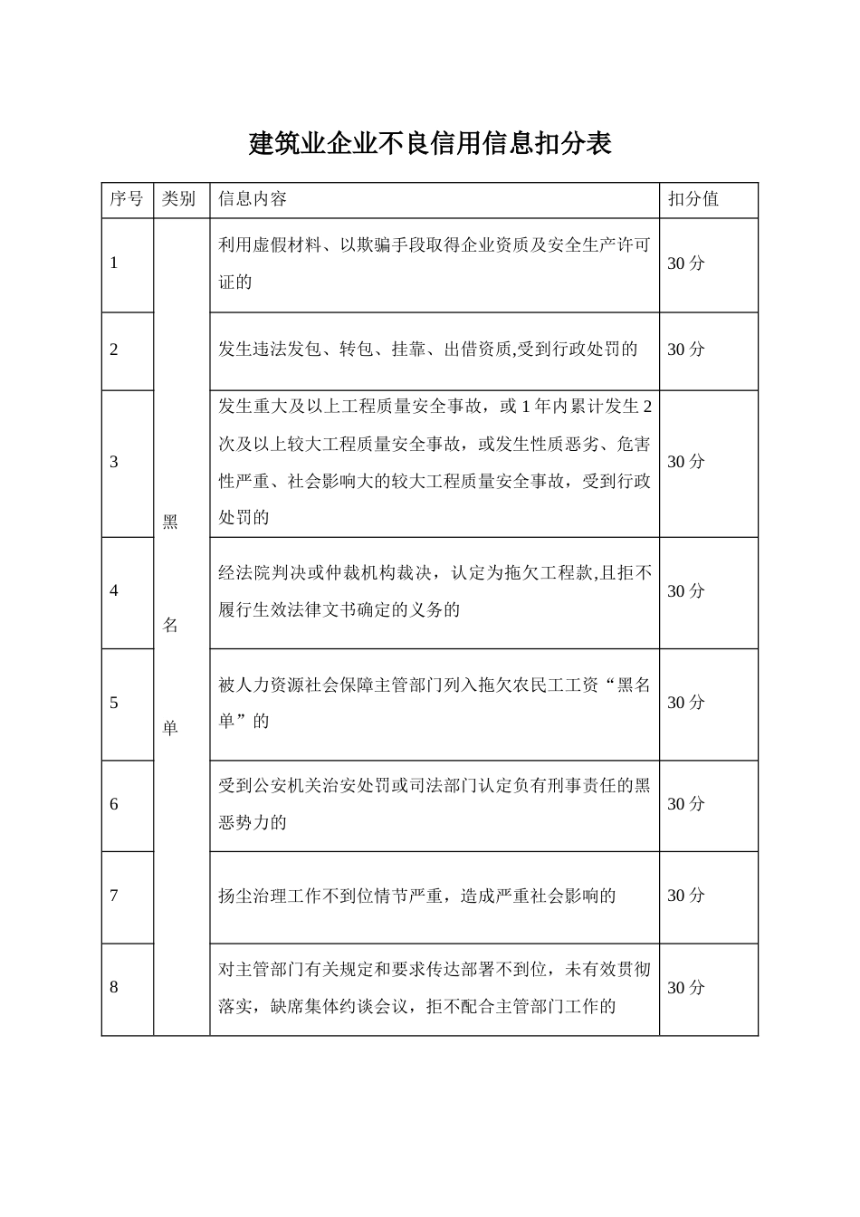 建筑业企业不良信用信息扣分表_第1页