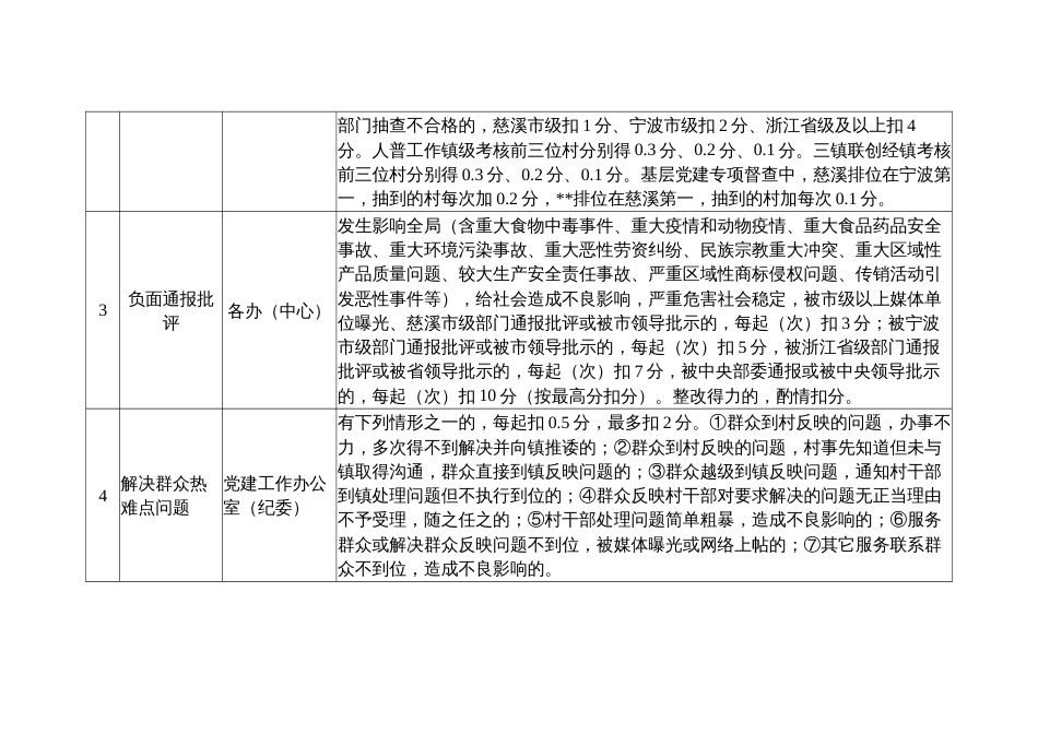 行政村目标管理绩效自选考核指标和加减分考核指标_第3页