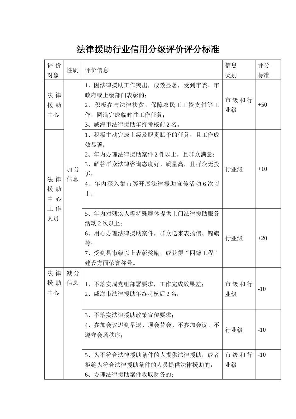 法律援助行业信用分级评价评分标准_第1页