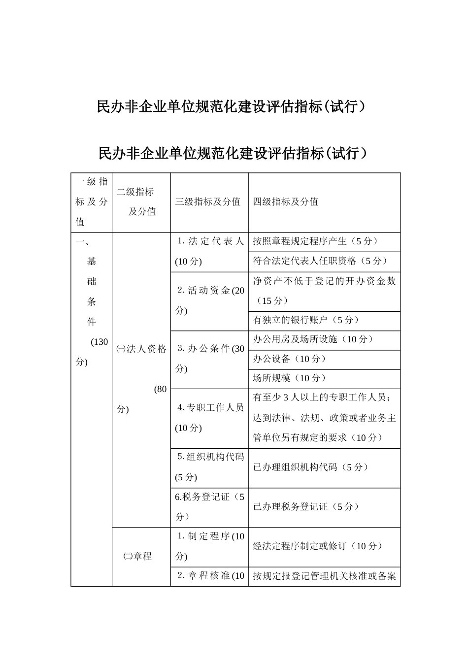 民办非企业单位规范化建设评估指标(试行）_第1页