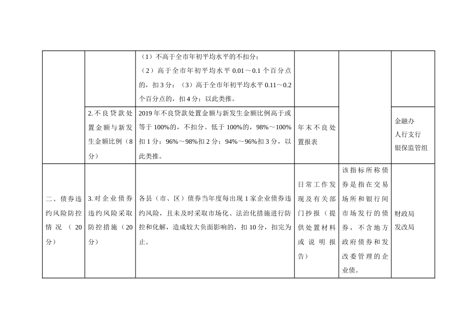 金融风险防控指标考核责任评分标准_第2页