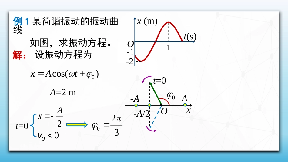 (58)--5.1.4 简谐振动例题_第1页