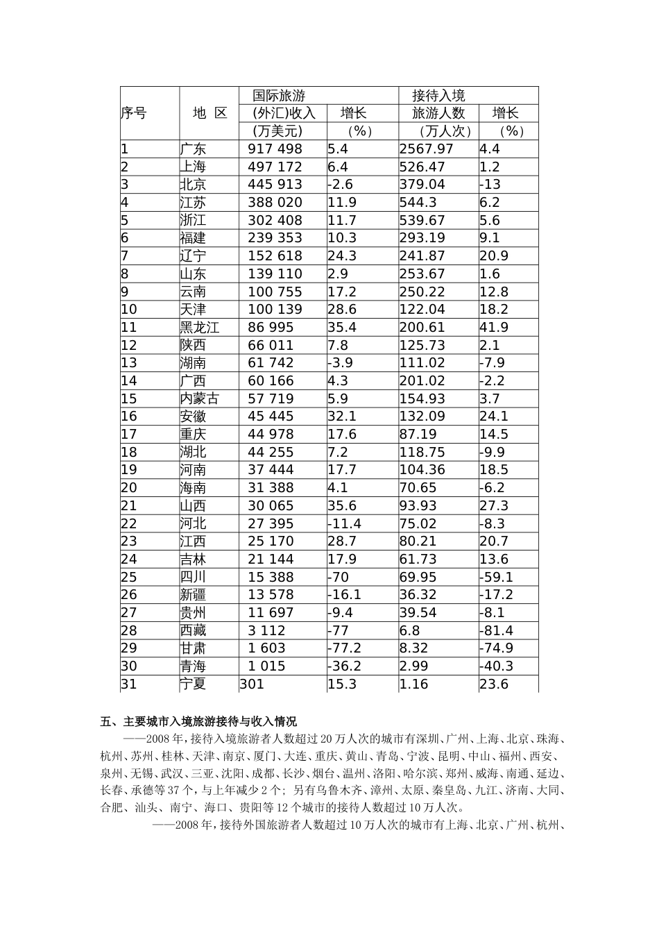 中国旅游业统计公报等数据_第3页