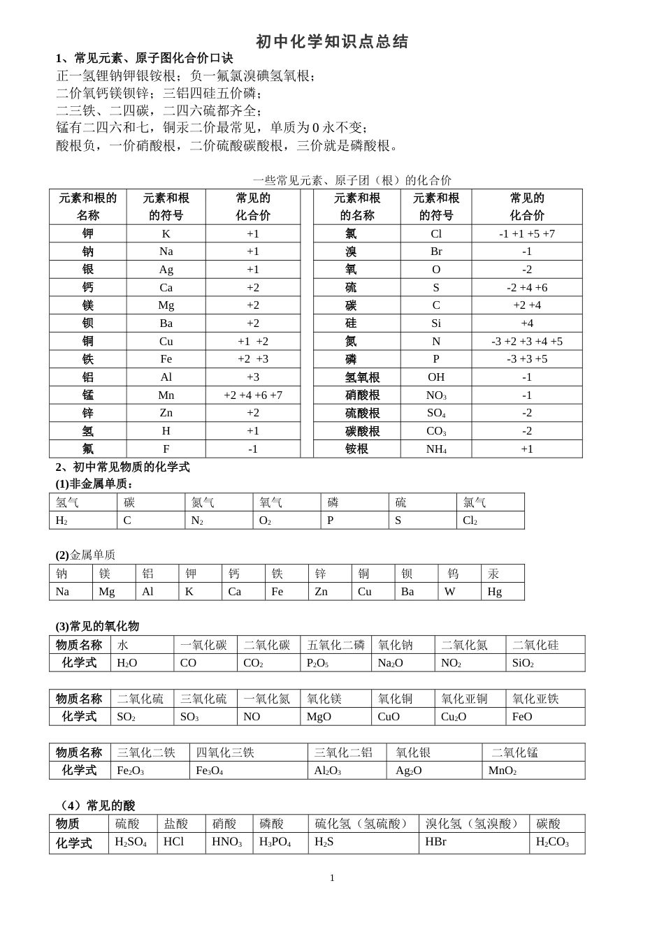 中考必背初中化学知识点总结归纳[26页]_第1页