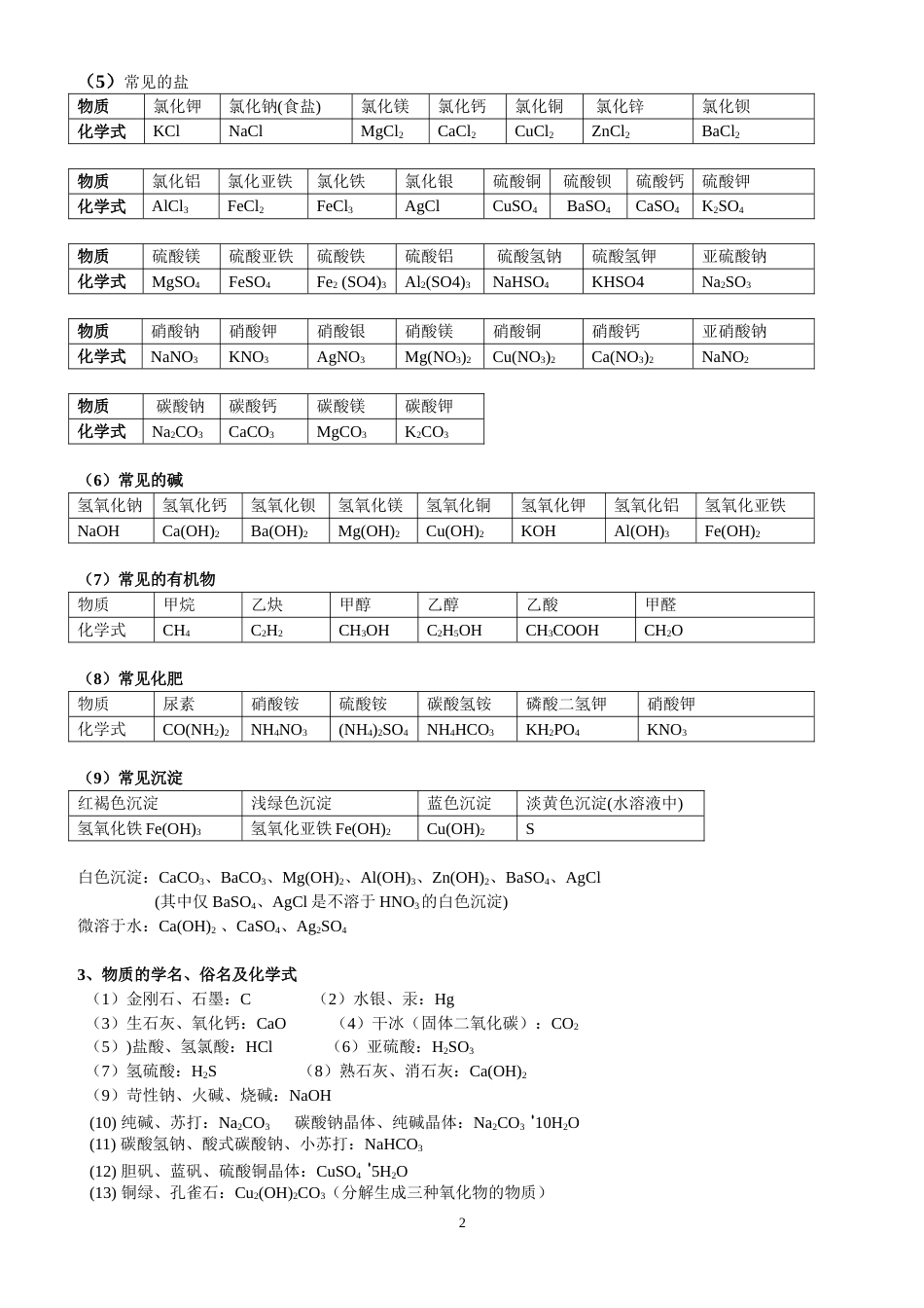 中考必背初中化学知识点总结归纳[26页]_第2页