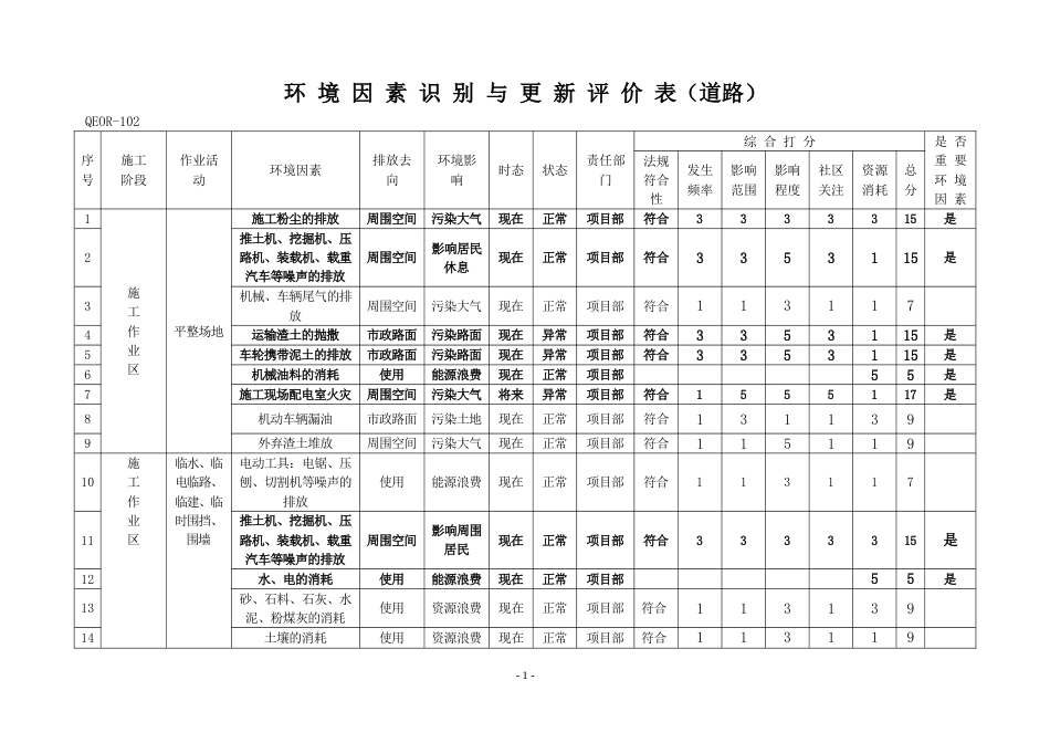 最全的市政工程环境因素识别评价表[11页]_第1页