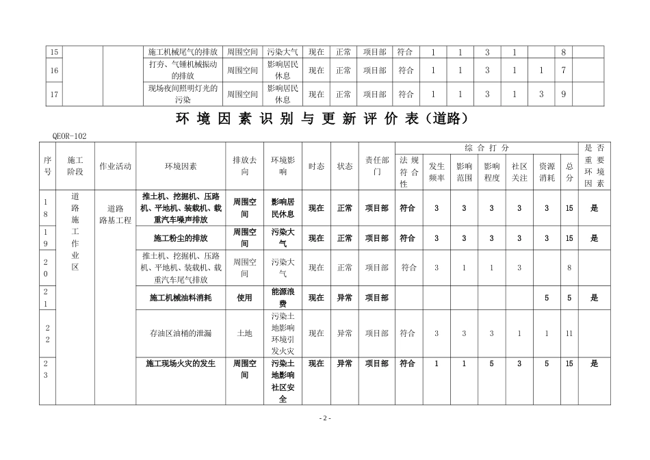 最全的市政工程环境因素识别评价表[11页]_第2页