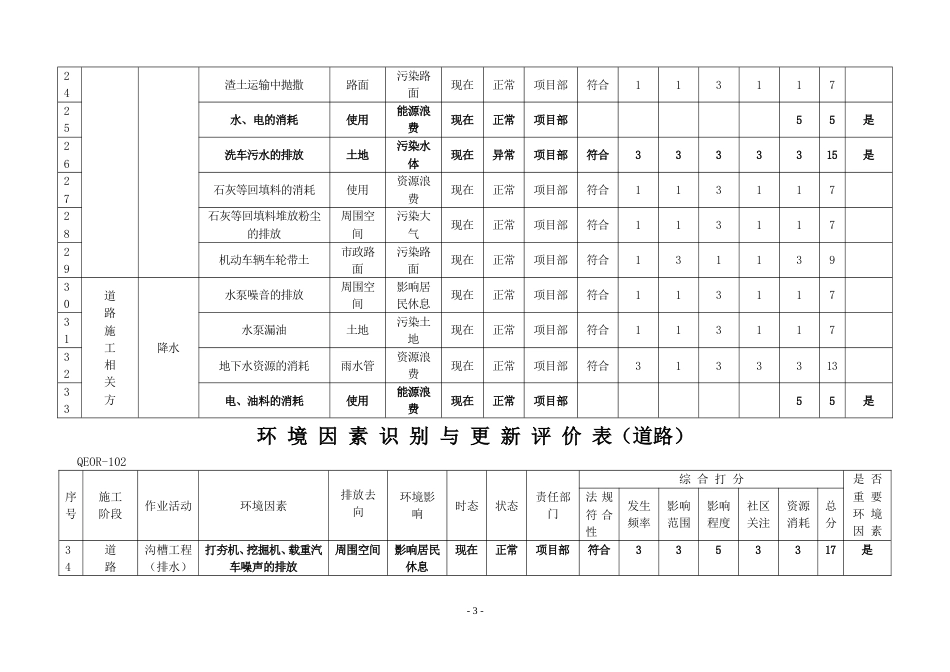 最全的市政工程环境因素识别评价表[11页]_第3页