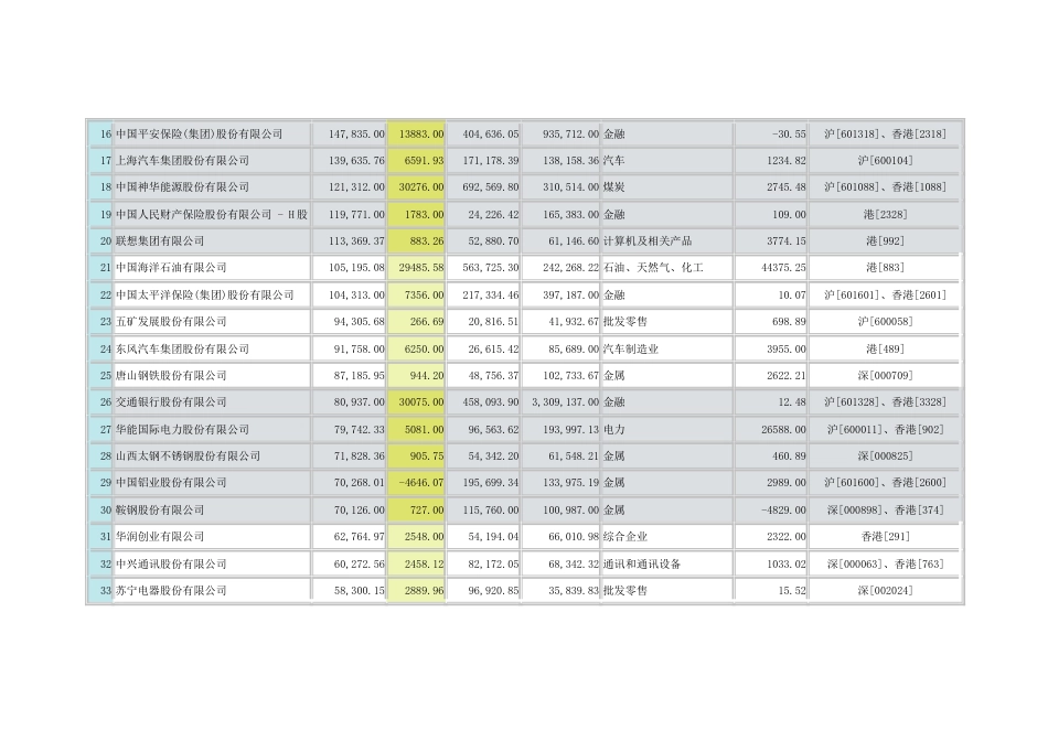 中国500强企业名单暨利润100强名单[41页]_第3页