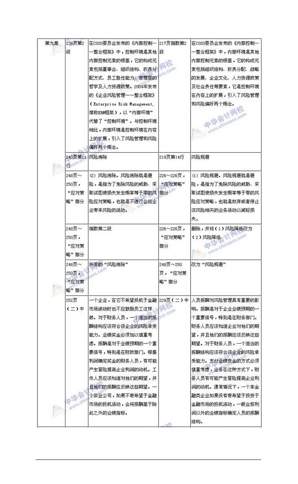 注册会计师《公司战略与风险管理》教材与2010年变化对比_第2页