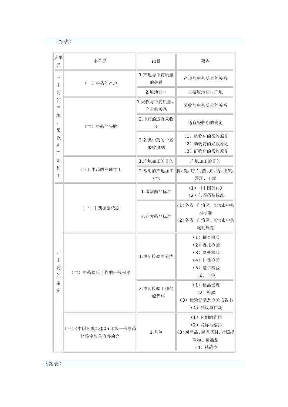 执业药师考试大纲——中药鉴定学_第2页