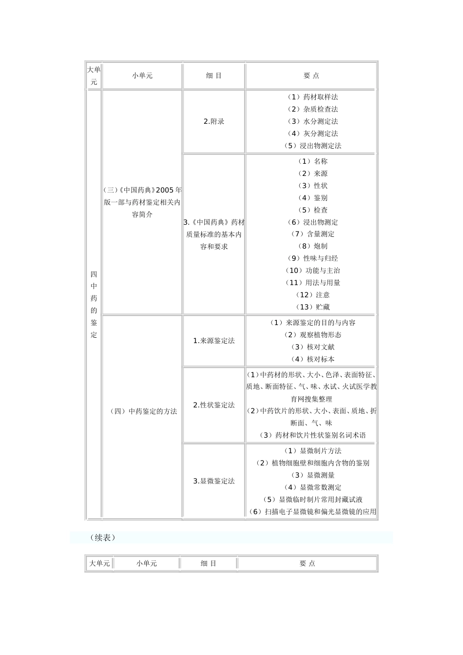 执业药师考试大纲——中药鉴定学_第3页