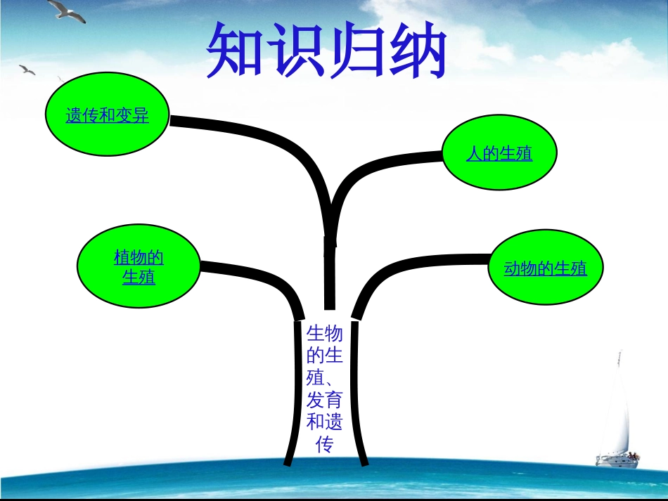 主题七《生物的生殖与发育与遗传》[86页]_第2页