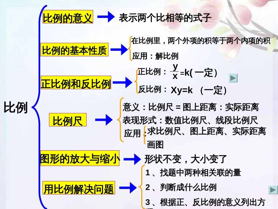 正反比例整理复习[9页]_第2页