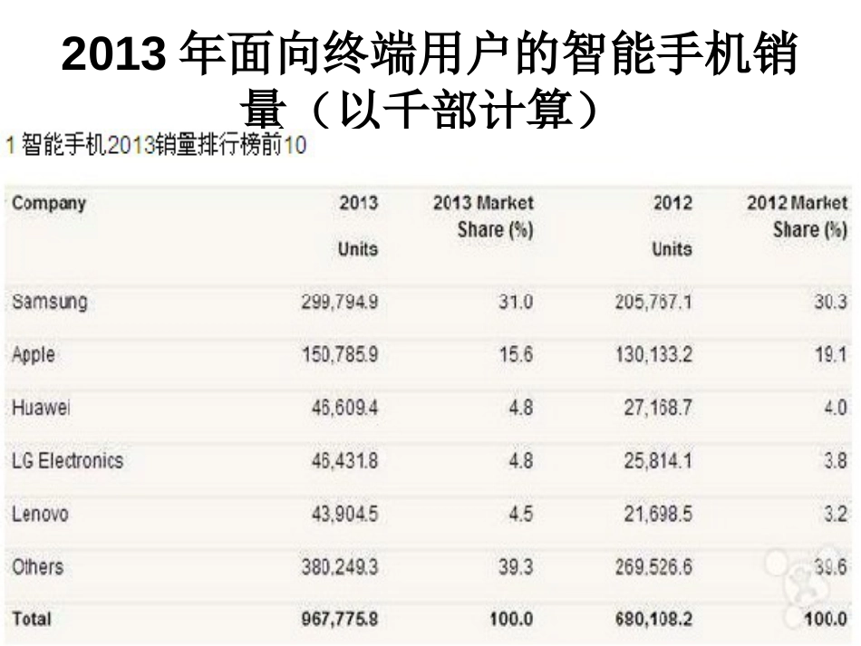 中国手机销量对比表[15页]_第2页