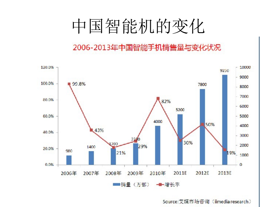 中国手机销量对比表[15页]_第3页