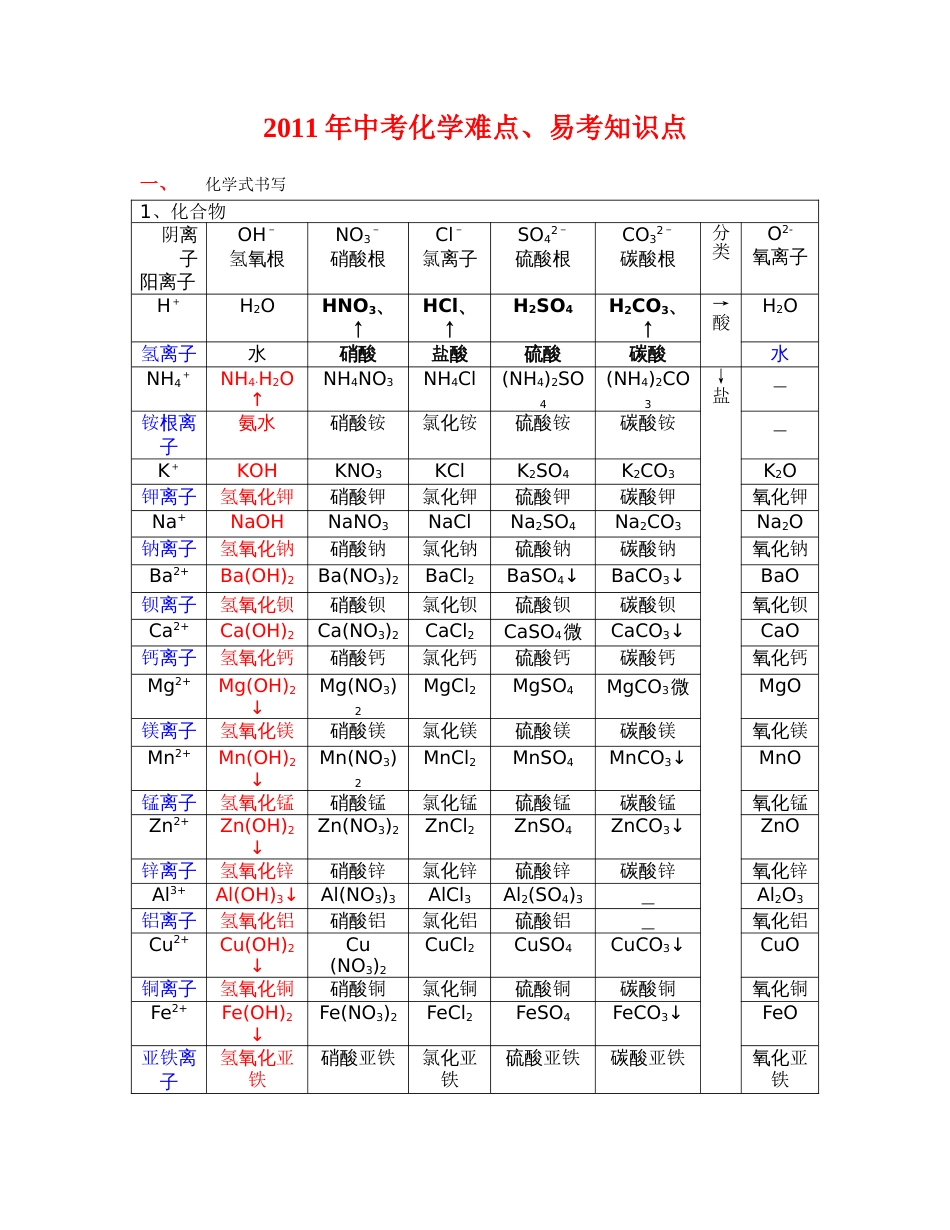 中考化学难点、易考知识点_第1页