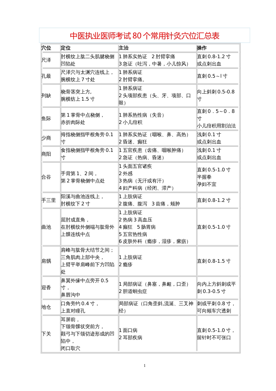 中医执业医师考试80个常用针灸穴位汇总表[6页]_第1页