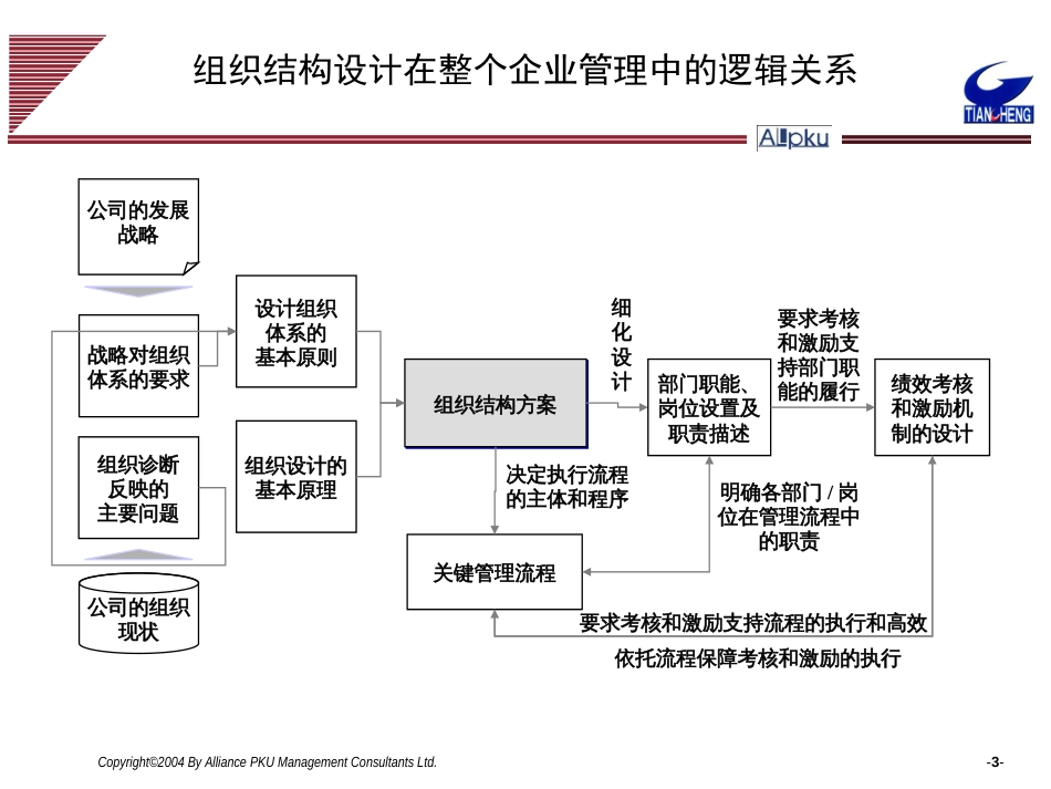 组织结构设计[60页]_第3页