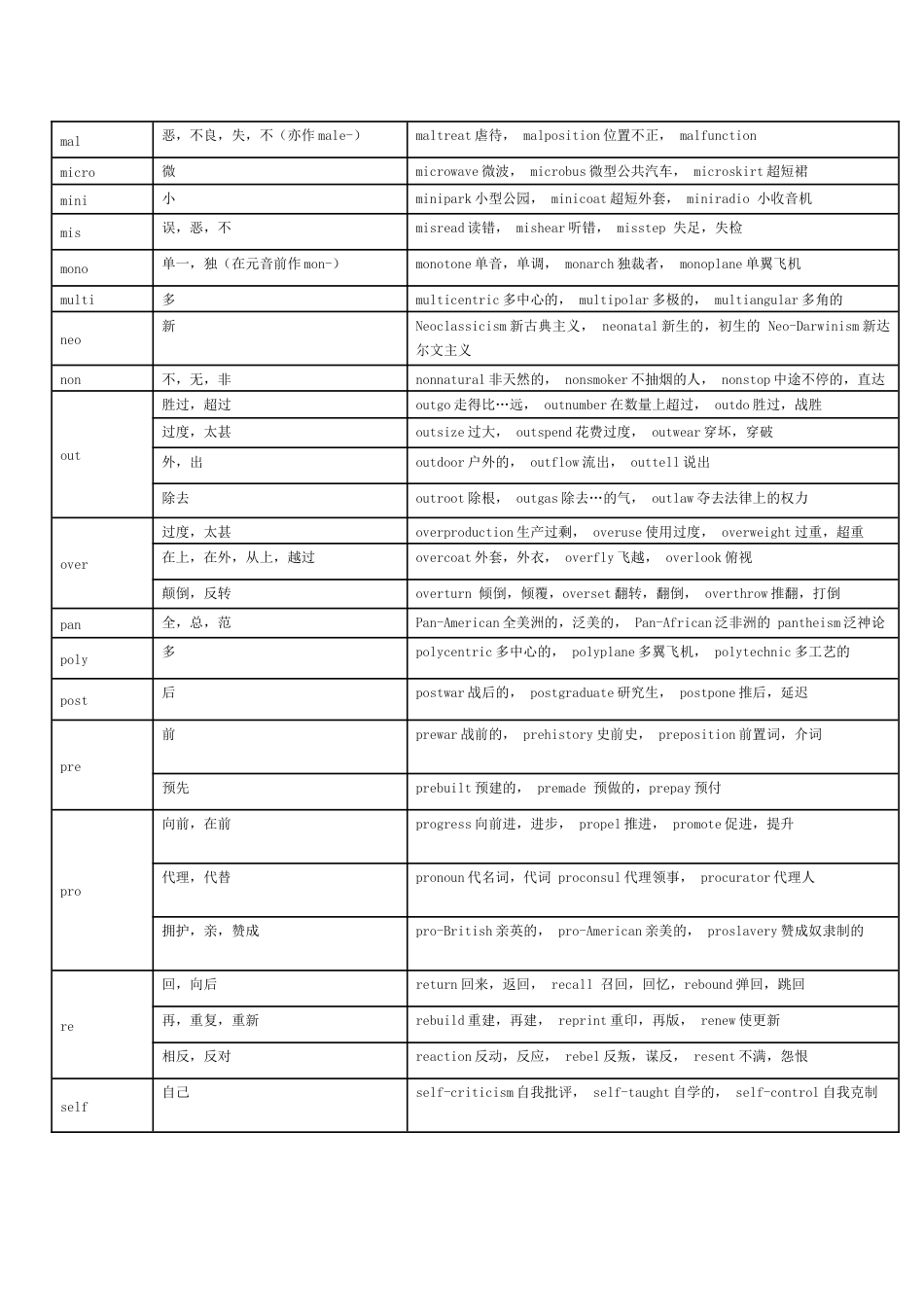 最全英语词根前缀后缀表格[51页]_第3页