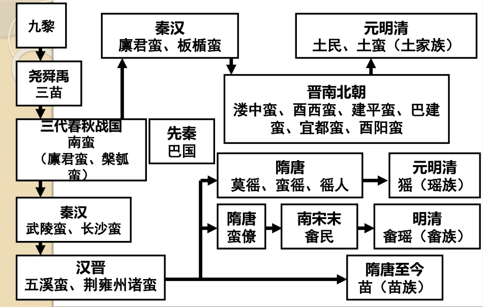 中国民族史教案7x_第2页