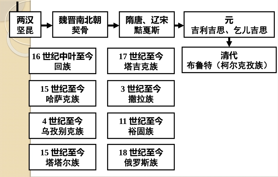 中国民族史教案5.1x_第3页