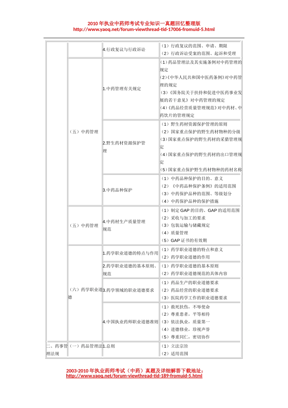 执业药师考试药事管理与法规考试大纲_第2页