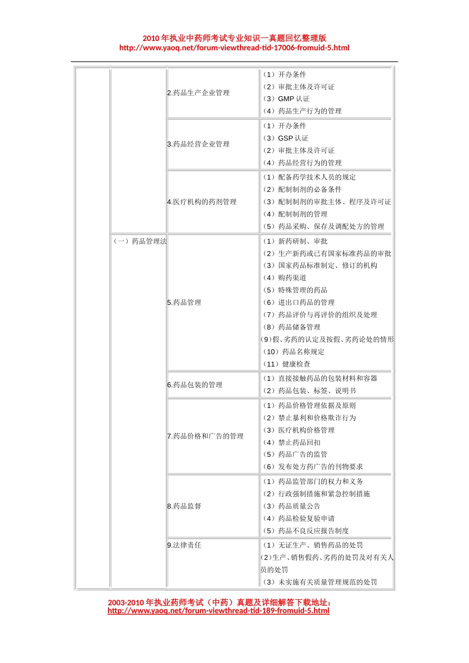 执业药师考试药事管理与法规考试大纲_第3页