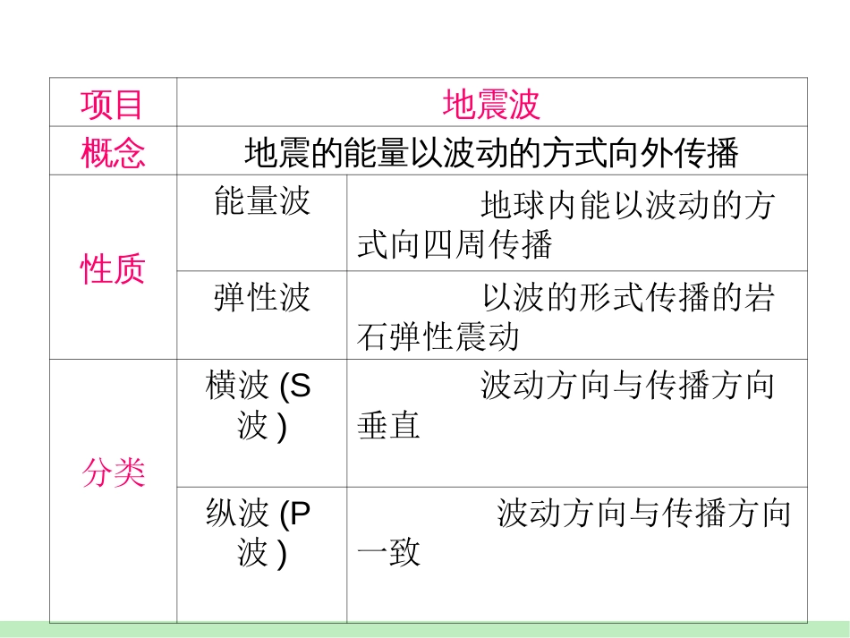 浙江湘教版学海导航新课标高中总复习第1轮地理：模块1必修1第2章第8课地球的结构_第3页