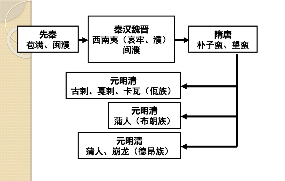 中国民族史教案8x[18页]_第2页